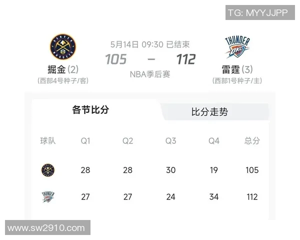 掘金赛季开局势猛，前8战领先时间近20年第二高